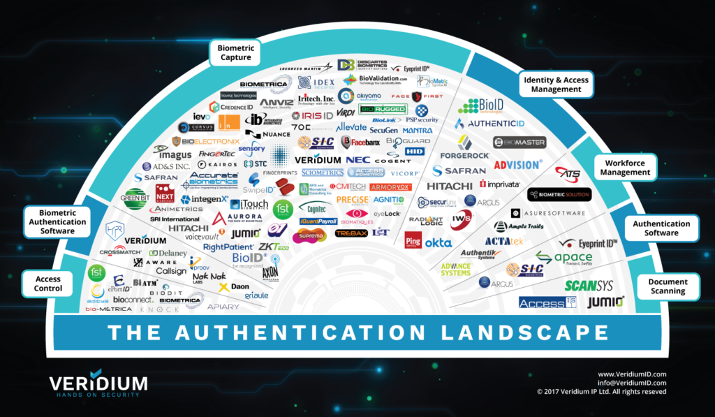 authentication biometric access management