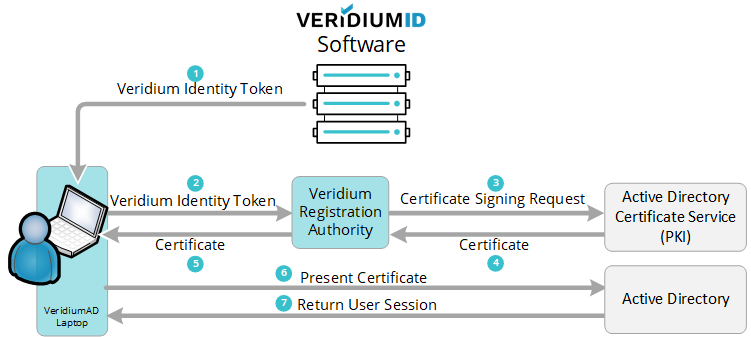 veridium kerberos biometrics active directory identity